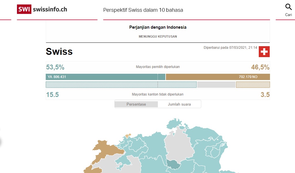 Penentang Sawit di Swiss Kalah?