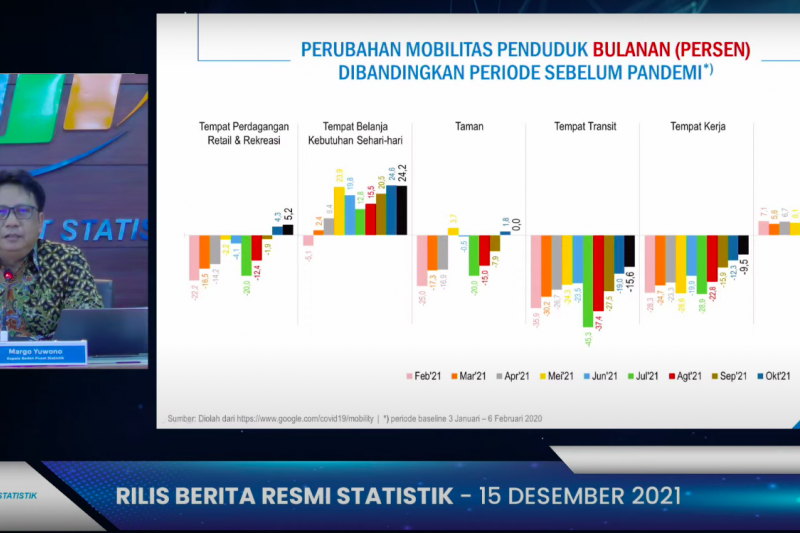 Indonesia Surplus Perdagangan 3,51 Miliar Dolar AS pada November 2021