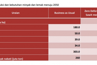 PASPI: Sawit Itu Penyelamat Hutan, Penabur Duit!