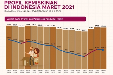 Orang Miskin Bertambah