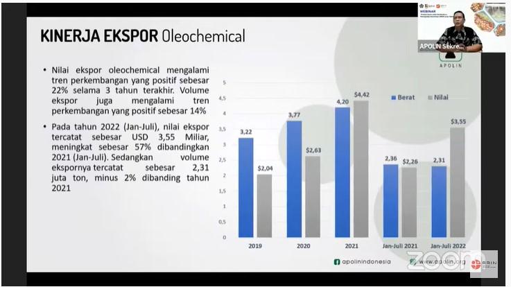 Ekspor Oleochemical Tumbuh 22 Persen