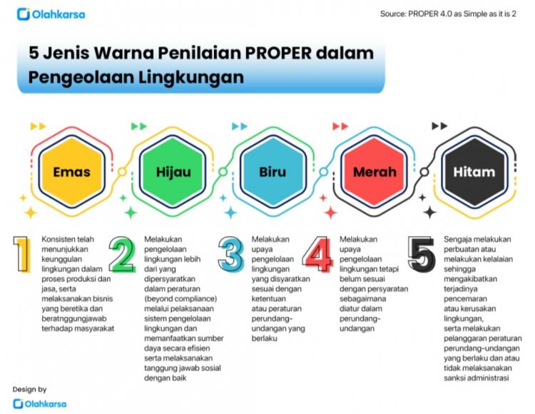 Satu Pabrik Sawit di Daerah ini Dapat Proper Merah Dari KLHK