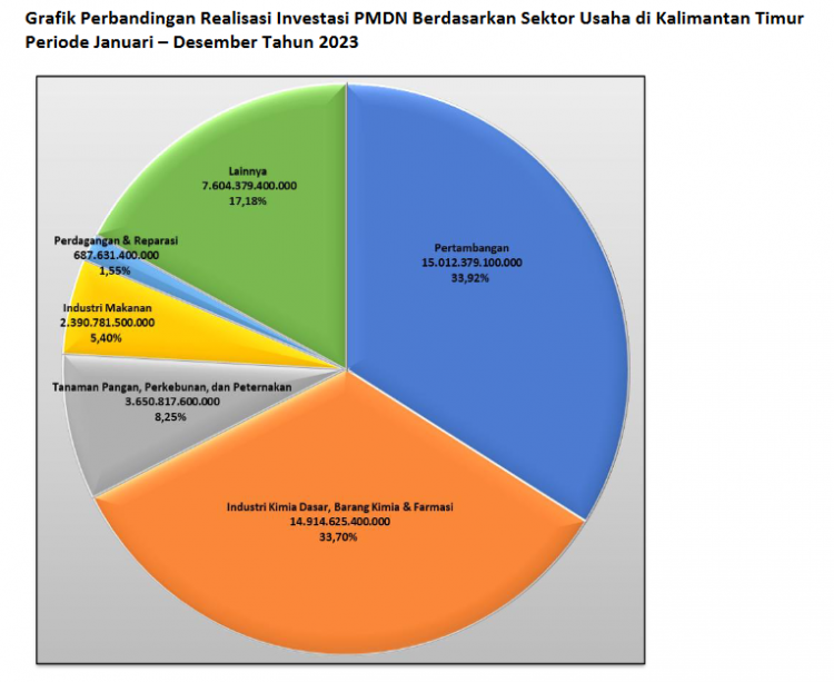 Over Target, Realisasi Investasi Kaltim Tahun 2023 Capai 111,47 Persen