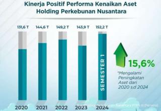 Sukses Hadapi Tantangan Pasar, Aset PTPN Group Tumbuh 15,6 Persen