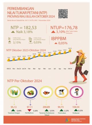 Kenaikan NTP Tertinggi di Sumatera, Petani Riau Makin Sejahtera