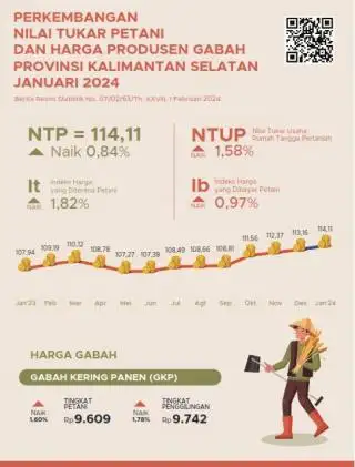 Didorong Oleh 3 Subsektor, Nilai Tukar Petani Kalsel Naik 0,84 Persen