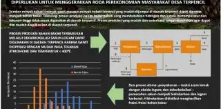 Teknologi Bahan Bakar Langsung Pakai Daerah Terpencil