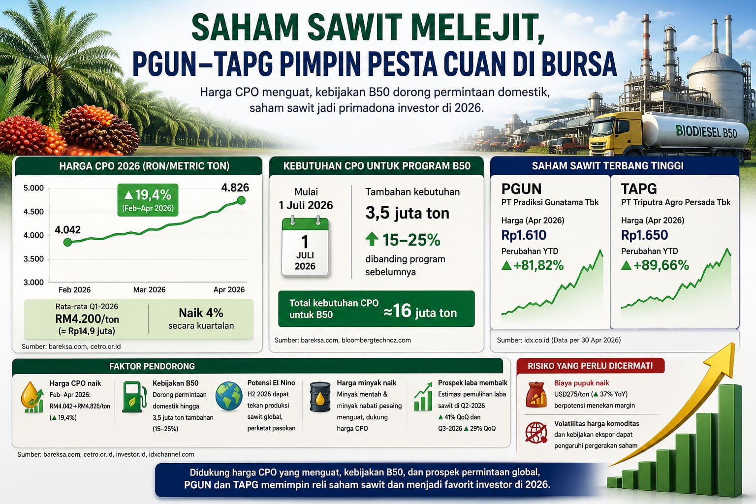 Saham Sawit Melejit, PGUN–TAPG Pimpin Pesta Cuan di Bursa